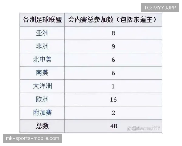 2026世界杯48队12小组赛制如何分配每组参赛球队数量